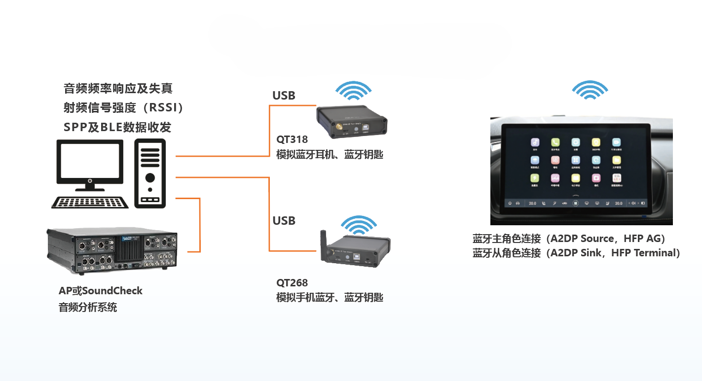 汽车中控蓝牙测试 示意图 1